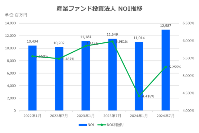 産業ファンド投資法人2024年7月期決算NOI推移