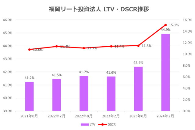 福岡リート投資法人2024年2月期決算LTV・DSCR推移