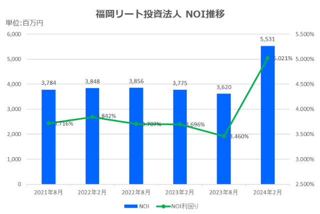 福岡リート投資法人2024年2月期決算NOI推移