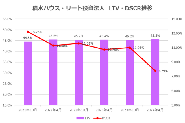 積水ハウス・リート投資法人2024年4月期決算LTV・DSCR推移