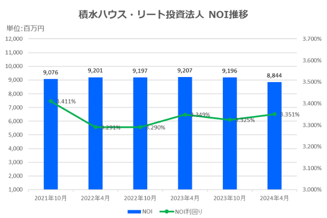 積水ハウス・リート投資法人2024年4月期決算NOI推移