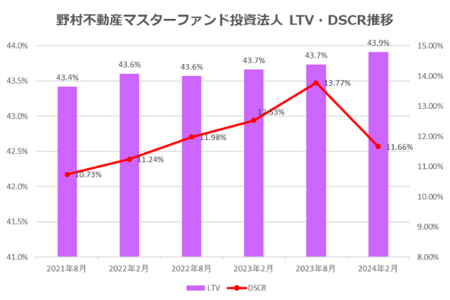 野村マスターファンド投資法人2024年2月期決算LTV・DSCR推移