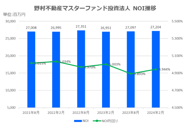 野村マスターファンド投資法人2024年2月期決算NOI推移