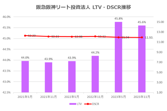 阪急阪神リート投資法人2023年11月期決算LTV・DSCR推移