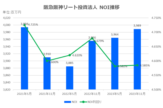 阪急阪神リート投資法人2023年11月期決算NOI推移