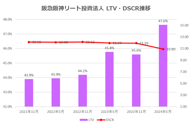 阪急阪神リート投資法人2024年5月期決算LTV・DSCR推移