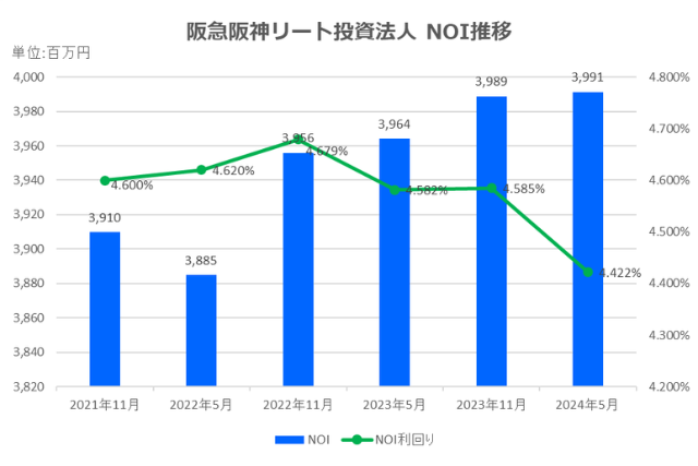 阪急阪神リート投資法人2024年5月期決算NOI推移