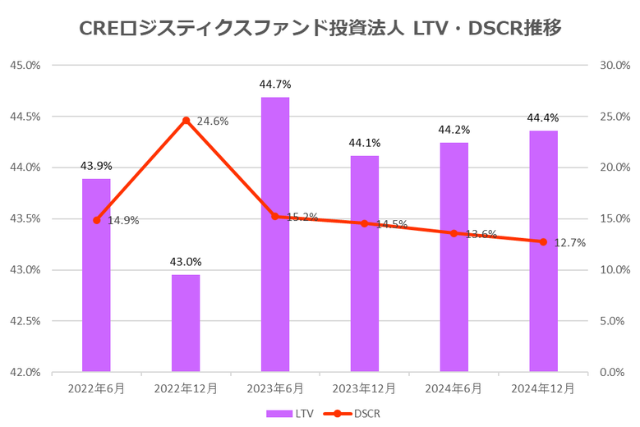 CREロジスティクス投資法人2024年12月期決算LTV・DSCR推移