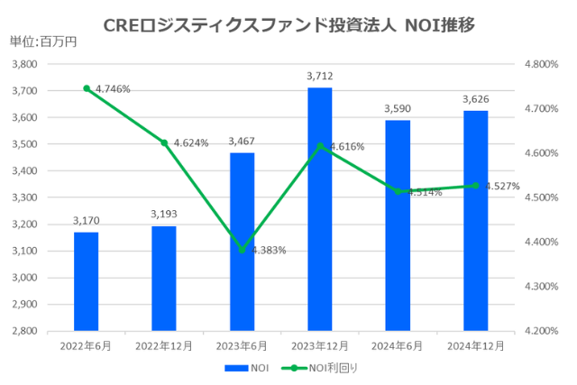 CREロジスティクス投資法人2024年12月期決算NOI推移