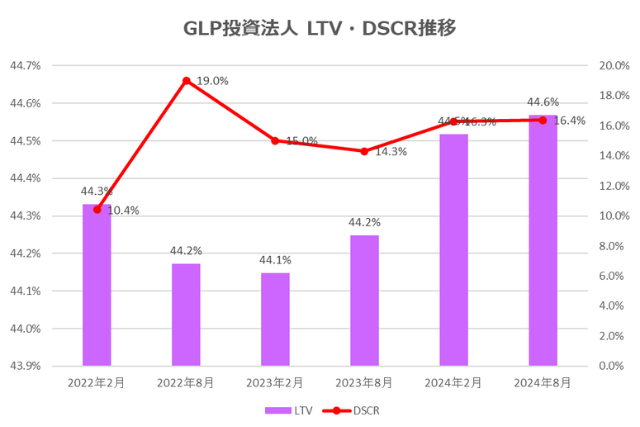 GLP投資法人2024年8月期決算LTV・DSCR推移