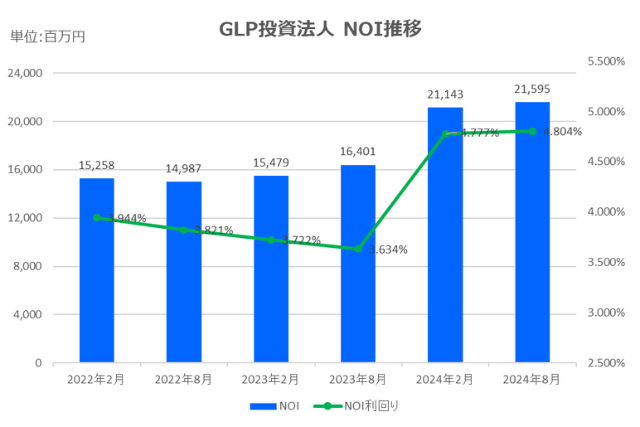 GLP投資法人2024年8月期決算NOI推移