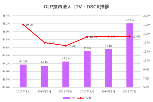 GLP投資法人2025年2月期決算LTV・DSCR推移