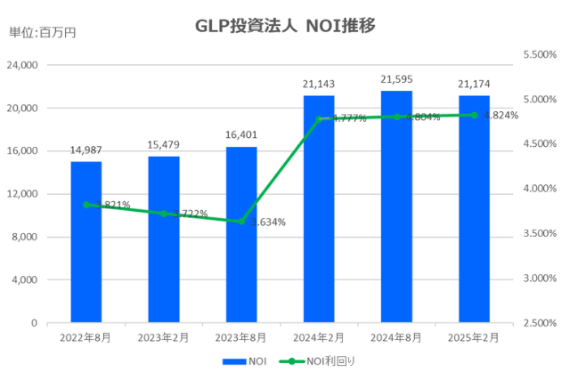 GLP投資法人2025年2月期決算NOI推移