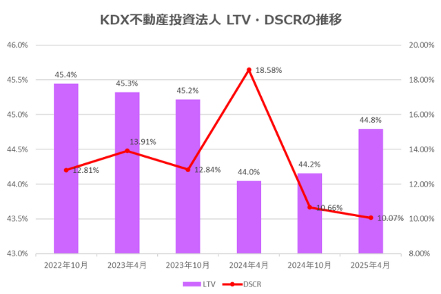 KDX不動産投資法人2025年4月期決算LTV・DSCR推移