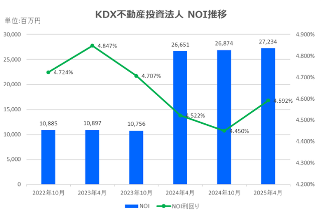 KDX不動産投資法人2025年4月期決算NOI推移