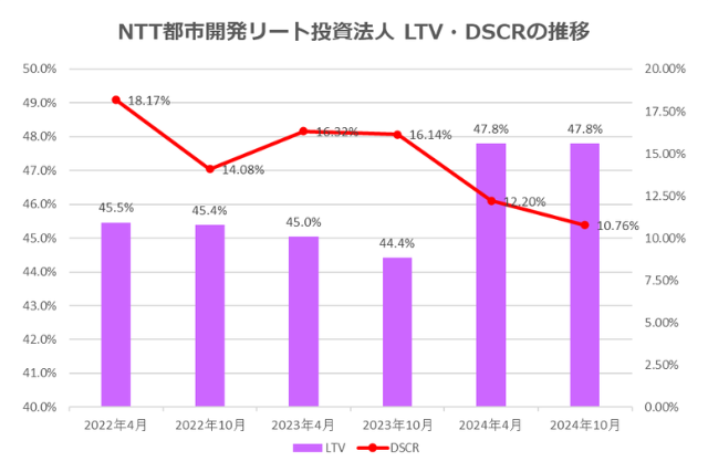 NTT都市開発リート投資法人2024年10月期決算LTV・DSCR推移