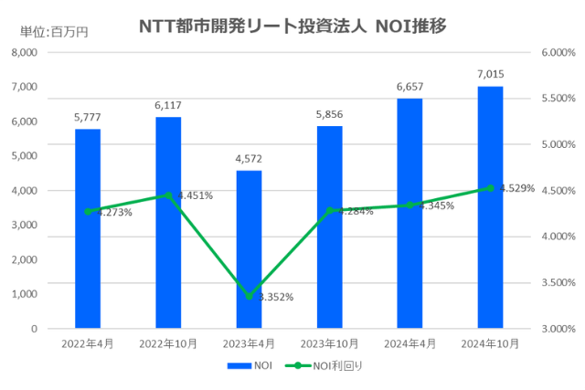 NTT都市開発リート投資法人2024年10月期決算NOI推移