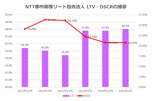 NTT都市開発リート投資法人2025年4月期決算LTV・DSCR推移