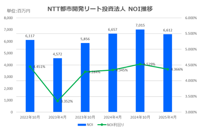 NTT都市開発リート投資法人2025年4月期決算NOI推移