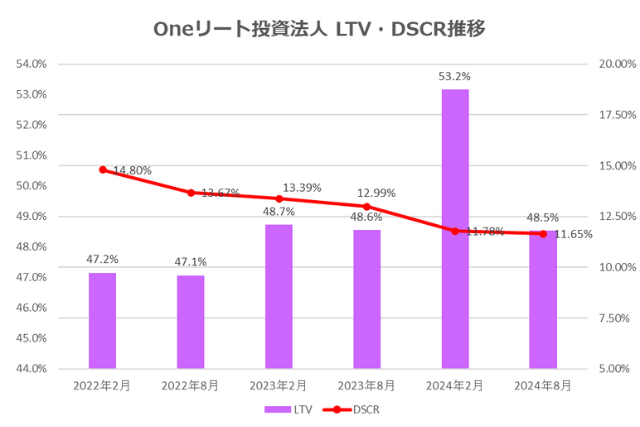 Oneリート投資法人2024年8月期決算LTV・DSCR推移