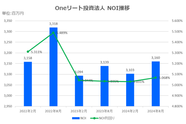 Oneリート投資法人2024年8月期決算NOI推移
