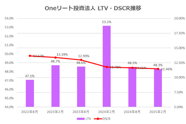 Oneリート投資法人2025年2月期決算LTV・DSCR推移