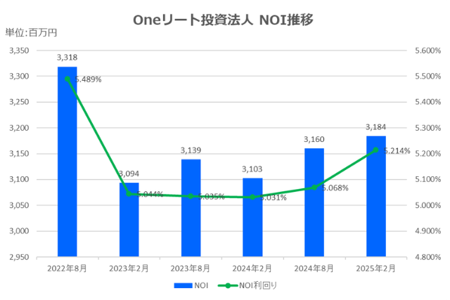 Oneリート投資法人2025年2月期決算NOI推移