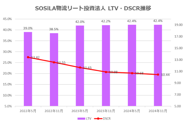 SOSiLA物流リート投資法人2024年11月期決算LTV・DSCR推移