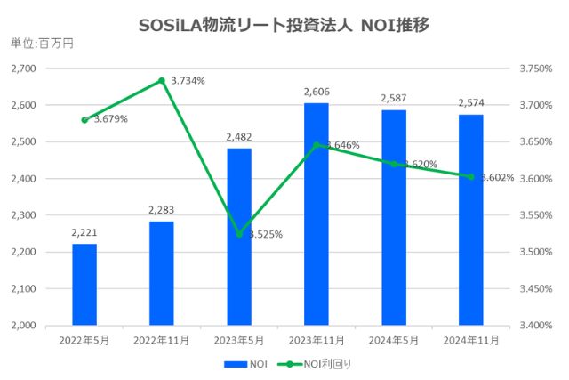 SOSiLA物流リート投資法人2024年11月期決算NOI推移
