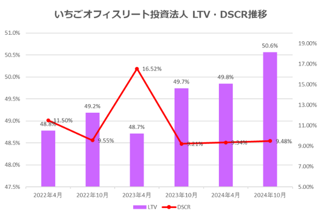 いちごオフィスリート投資法人2024年10月期決算LTV・DSCR推移