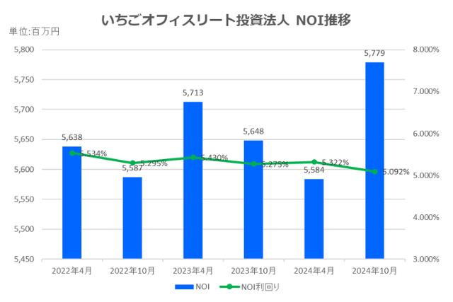 いちごオフィスリート投資法人2024年10月期決算NOI推移