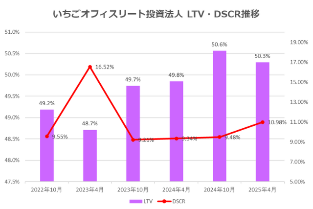 いちごオフィスリート投資法人2025年4月期決算LTV・DSCR推移