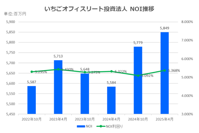 いちごオフィスリート投資法人2025年4月期決算NOI推移