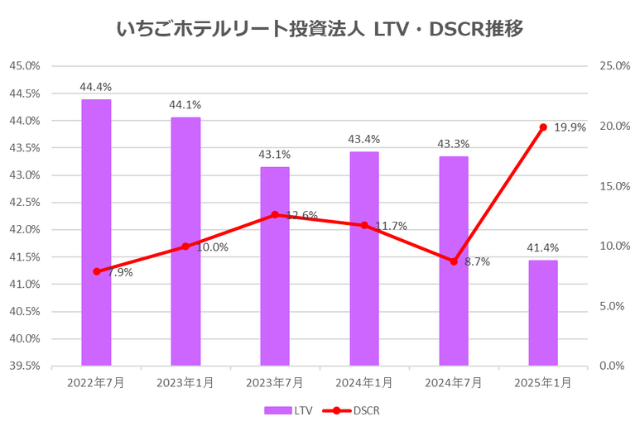 いちごホテルリート投資法人2025年1月期決算LTV・DSCR推移