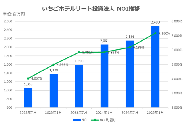 いちごホテルリート投資法人2025年1月期決算NOI推移