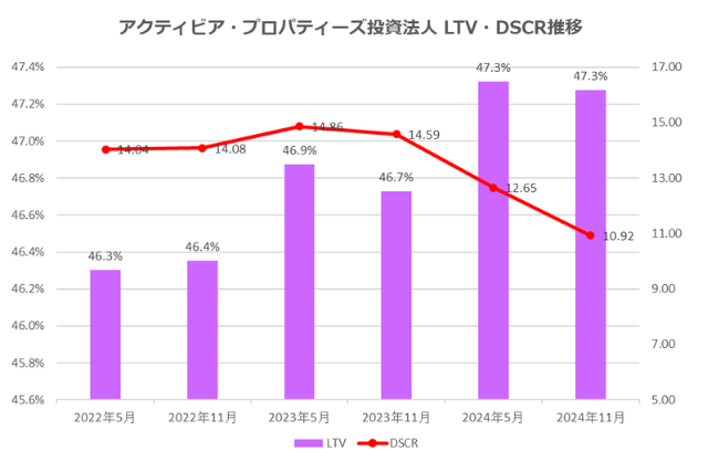 アクティビア・プロパティーズ投資法人2024年11月期決算LTV・DSCR推移