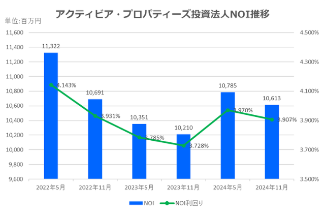 アクティビア・プロパティーズ投資法人2024年11月期決算NOI推移