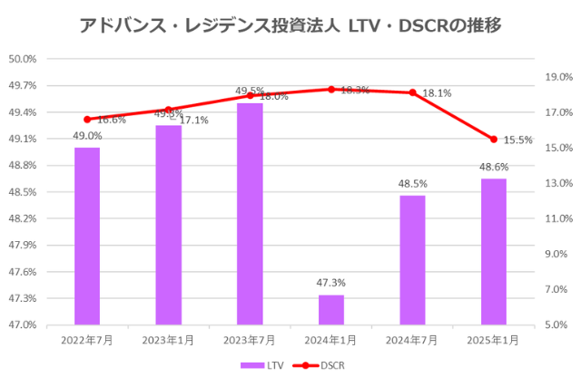 アドバンス・レジデンス投資法人2025年1月期決算LTV・DSCR推移