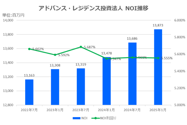 アドバンス・レジデンス投資法人2025年1月期決算NOI推移