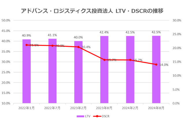 アドバンス・ロジスティクス投資法人2024年8月期決算LTV・DSCR推移