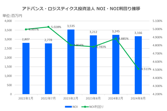 アドバンス・ロジスティクス投資法人2024年8月期決算NOI推移