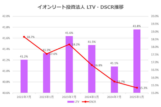 イオンリート投資法人2025年1月期決算LTV・DSCR推移
