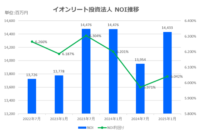 イオンリート投資法人2025年1月期決算NOI推移
