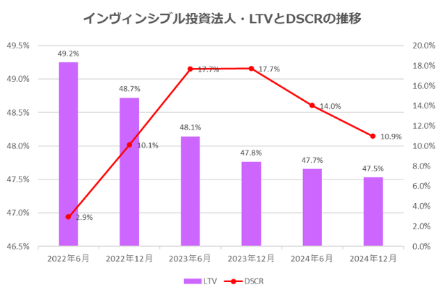 インヴィンシブル投資法人2024年12月期決算LTV・DSCR推移