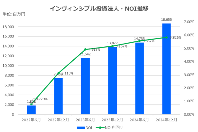 インヴィンシブル投資法人2024年12月期決算NOI推移