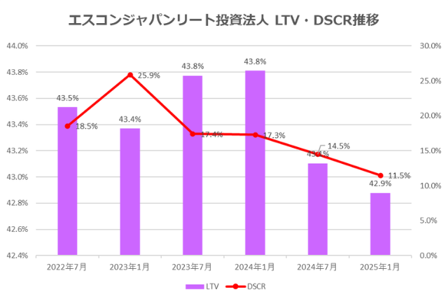 エスコンジャパンリート投資法人2025年1月期決算LTV・DSCR推移