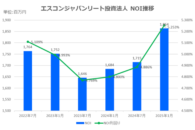 エスコンジャパンリート投資法人2025年1月期決算NOI推移