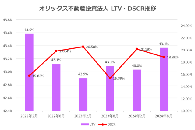 オリックス不動産投資法人2024年8月期決算LTV・DSCR推移