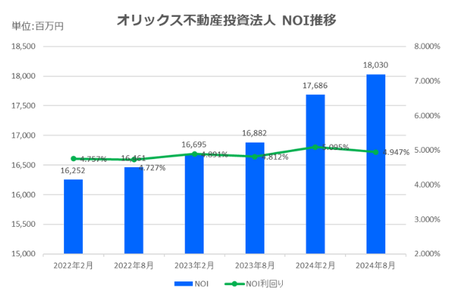 オリックス不動産投資法人2024年8月期決算NOI推移