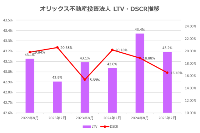 オリックス不動産投資法人2025年2月期決算LTV・DSCR推移
